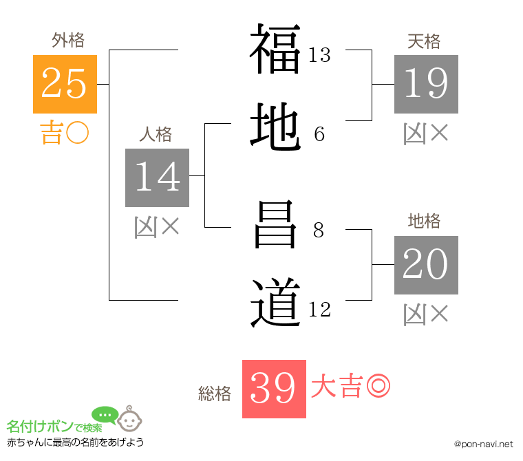 福地 昌道さんの姓名判断結果