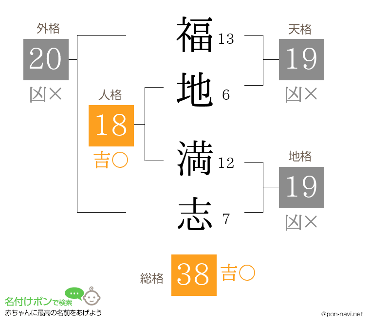福地 満志さんの姓名判断結果