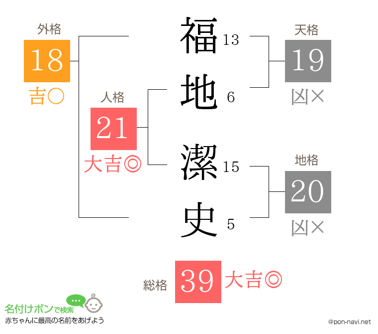 福地 潔史さんの姓名判断結果