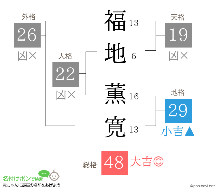 福地 薫寛さんの姓名判断結果