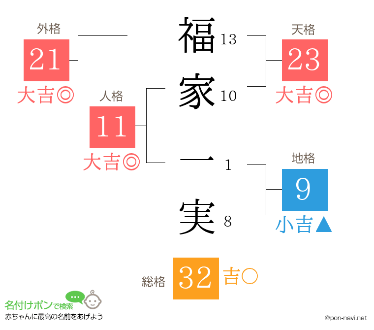福家 一実さんの姓名判断結果