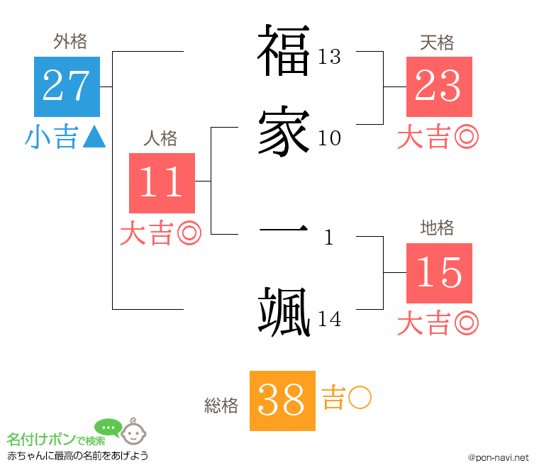 福家 一颯さんの姓名判断結果