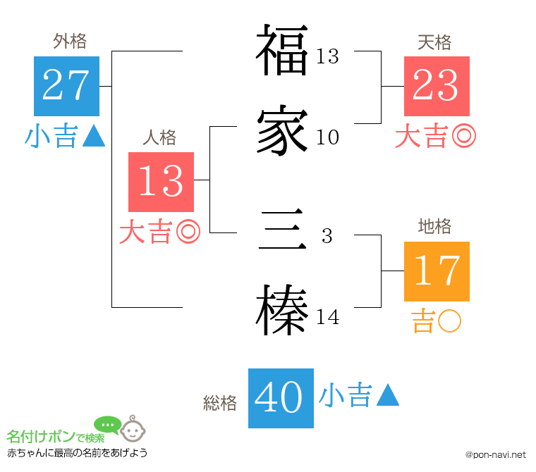 福家 三榛さんの姓名判断結果