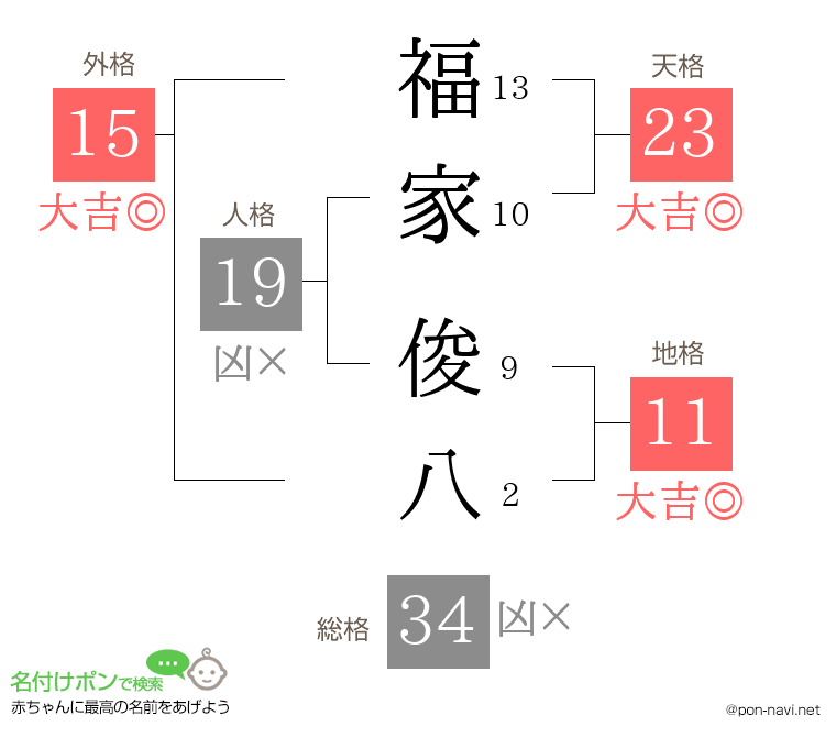 福家 俊八さんの姓名判断結果