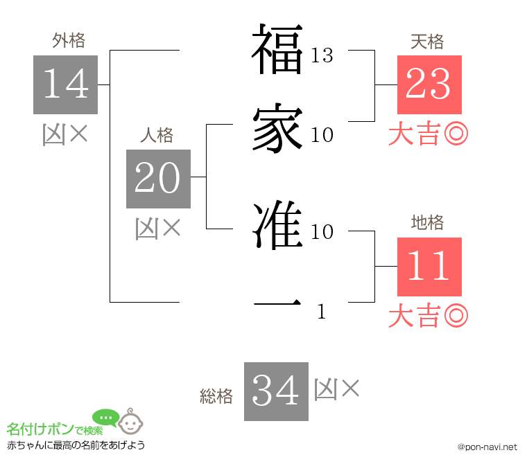 福家 准一さんの姓名判断結果