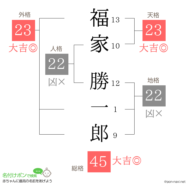 福家 勝一郎さんの姓名判断結果
