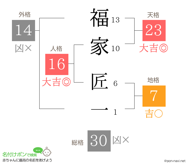 福家 匠一さんの姓名判断結果