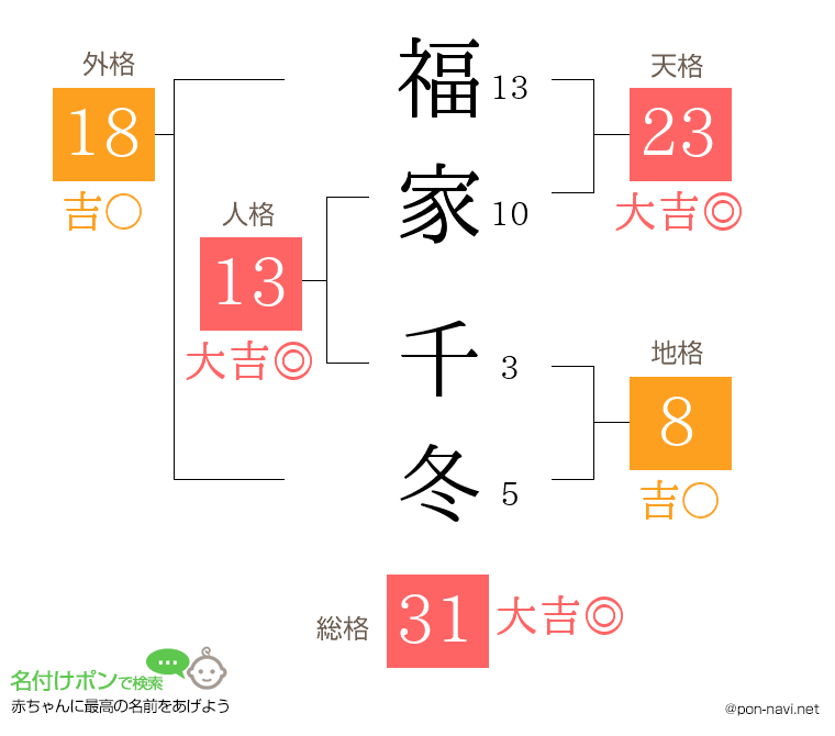 福家 千冬さんの姓名判断結果