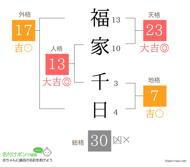 福家 千日さんの姓名判断結果