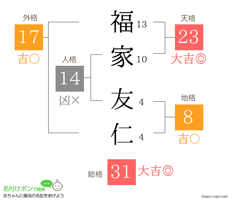 福家 友仁さんの姓名判断結果
