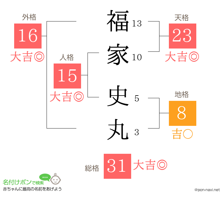福家 史丸さんの姓名判断結果