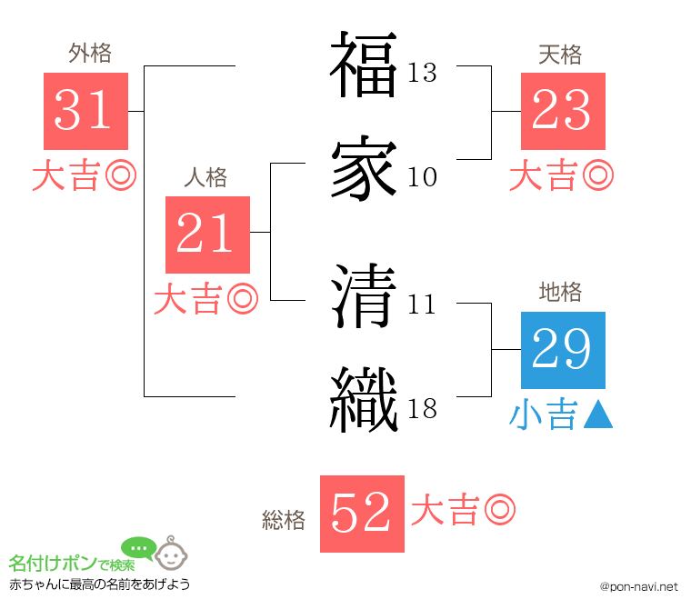 福家 清織さんの姓名判断結果