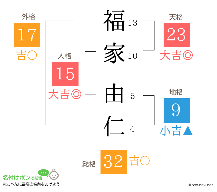 福家 由仁さんの姓名判断結果