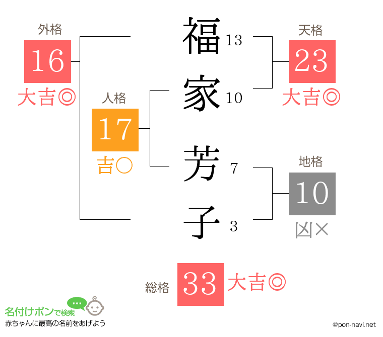 福家 芳子さんの姓名判断結果