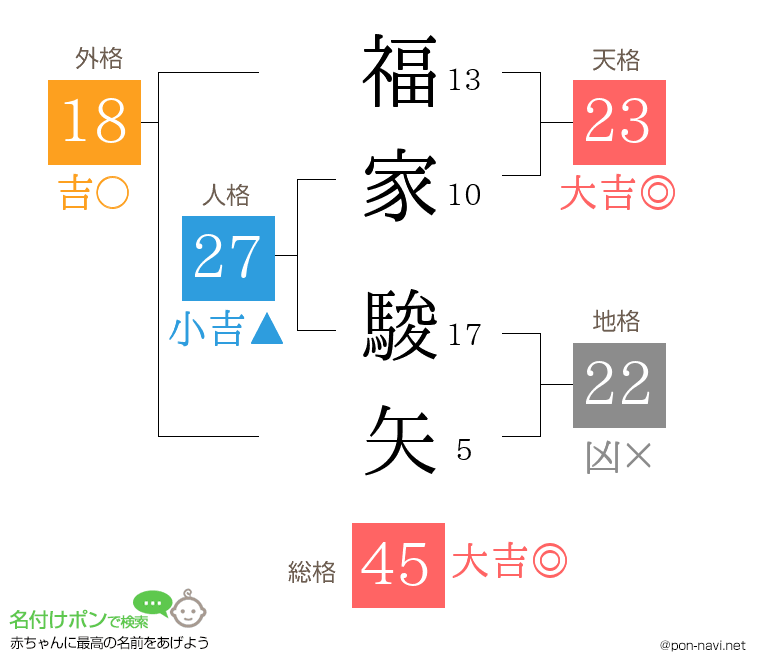 福家 駿矢さんの姓名判断結果