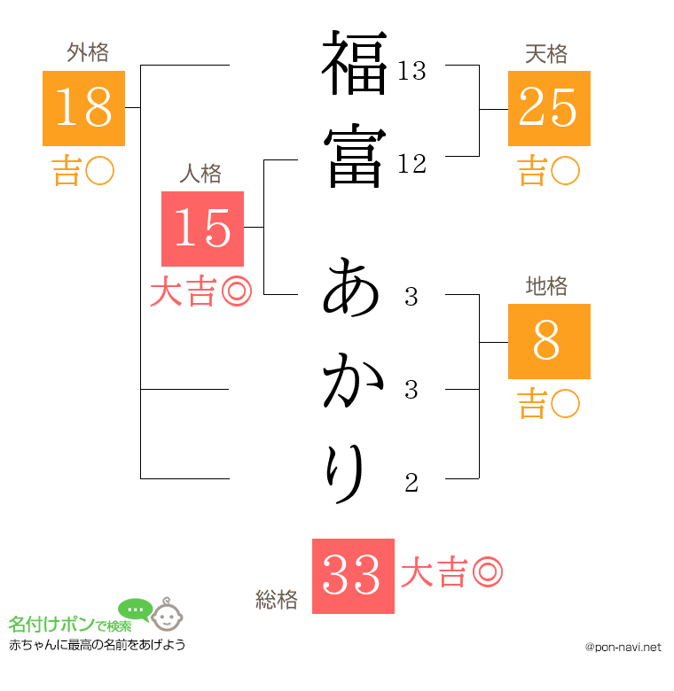 福富 あかりさんの姓名判断結果