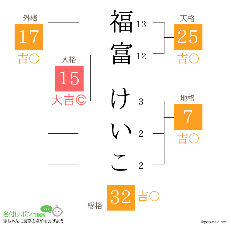 福富 けいこさんの姓名判断結果