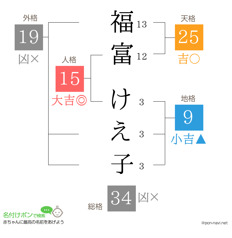 福富 けえ子さんの姓名判断結果