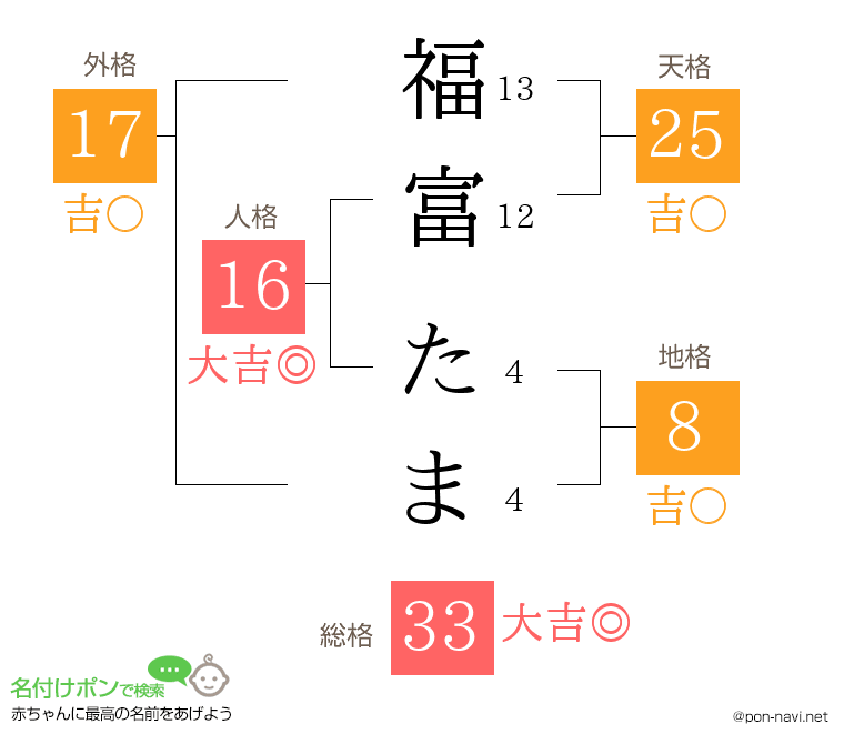 福富 たまさんの姓名判断結果