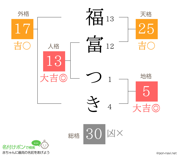 福富 つきさんの姓名判断結果