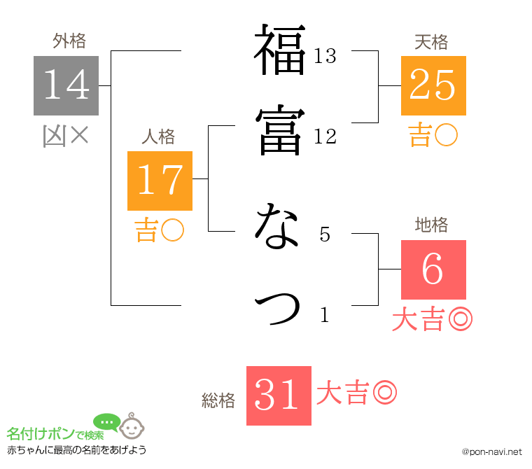 福富 なつさんの姓名判断結果