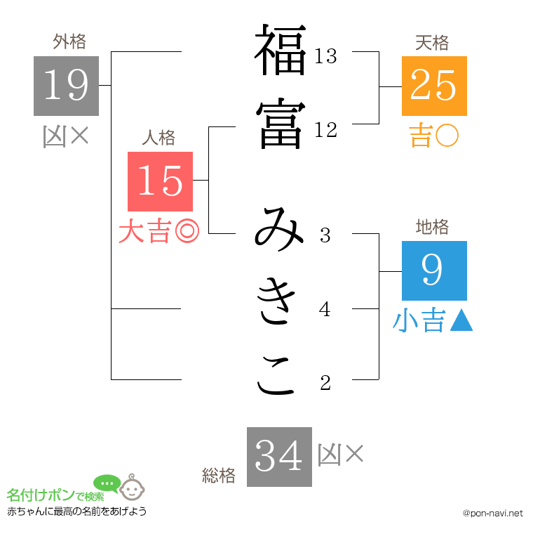 福富 みきこさんの姓名判断結果
