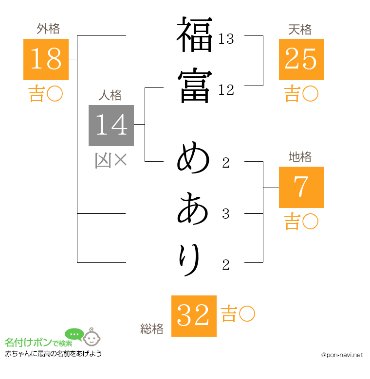 福富 めありさんの姓名判断結果