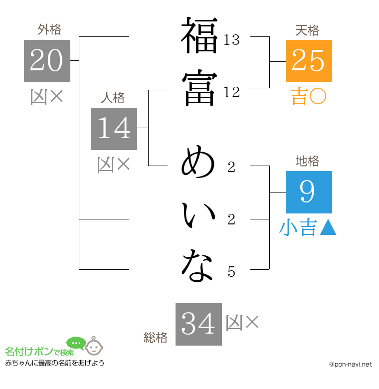 福富 めいなさんの姓名判断結果