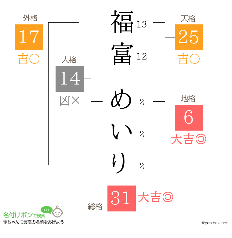 福富 めいりさんの姓名判断結果