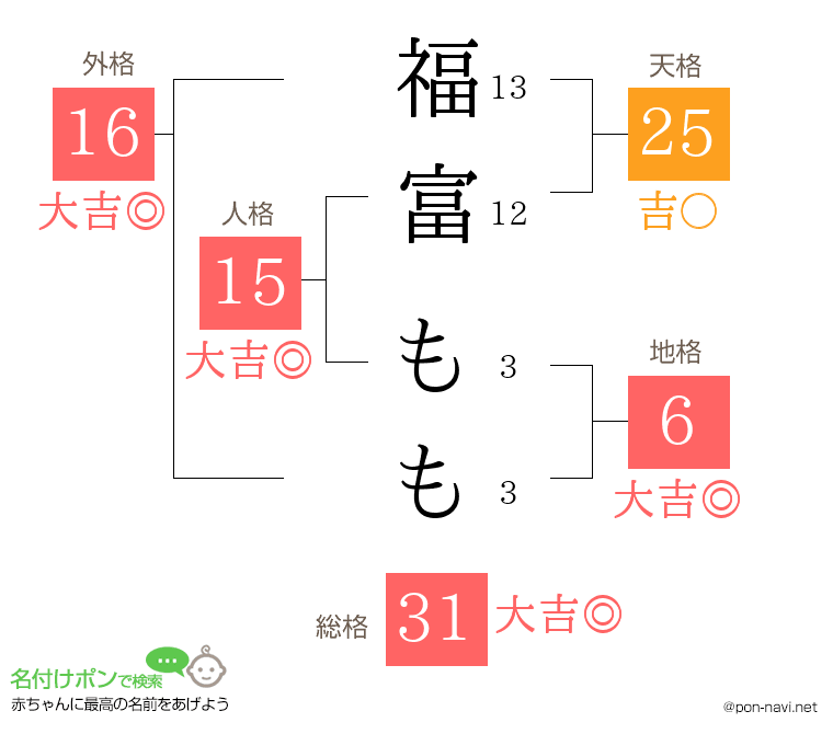 福富 ももさんの姓名判断結果