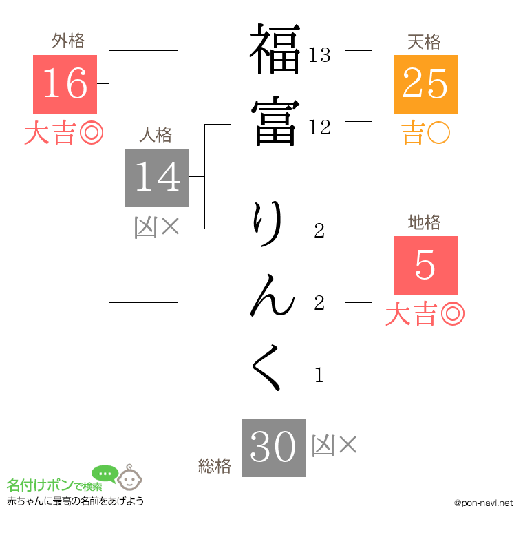 福富 りんくさんの姓名判断結果
