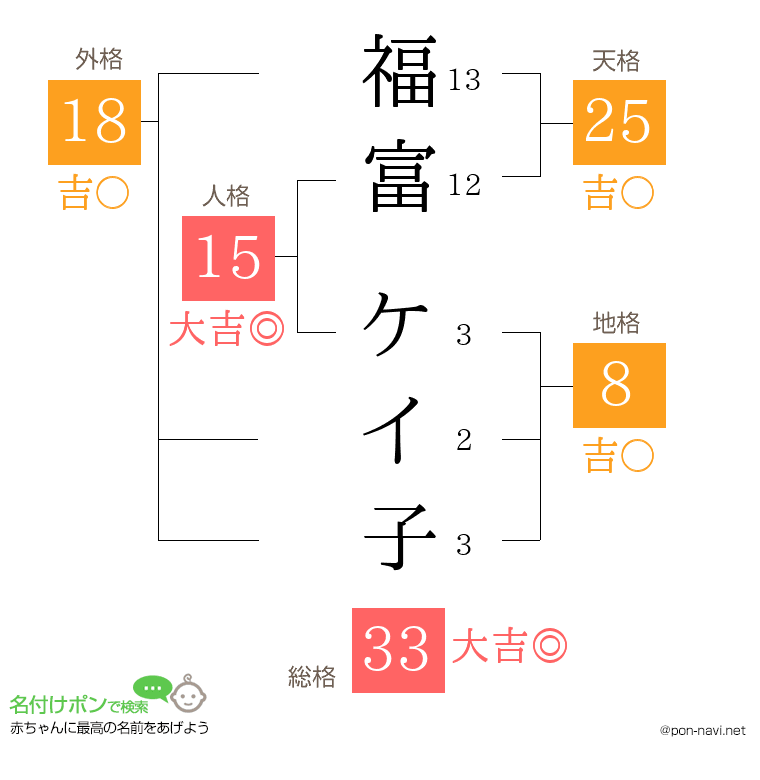 福富 ケイ子さんの姓名判断結果