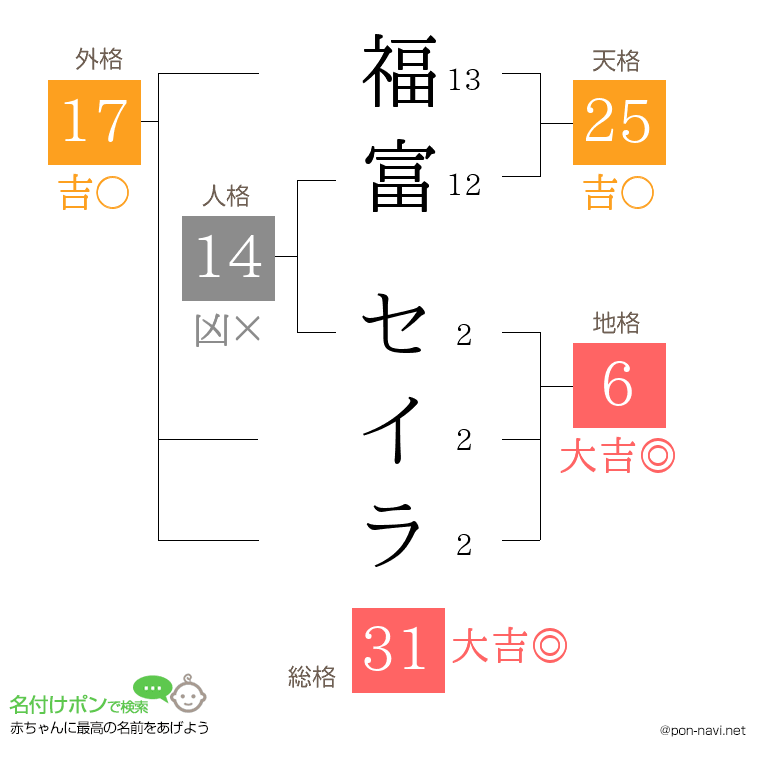 福富 セイラさんの姓名判断結果