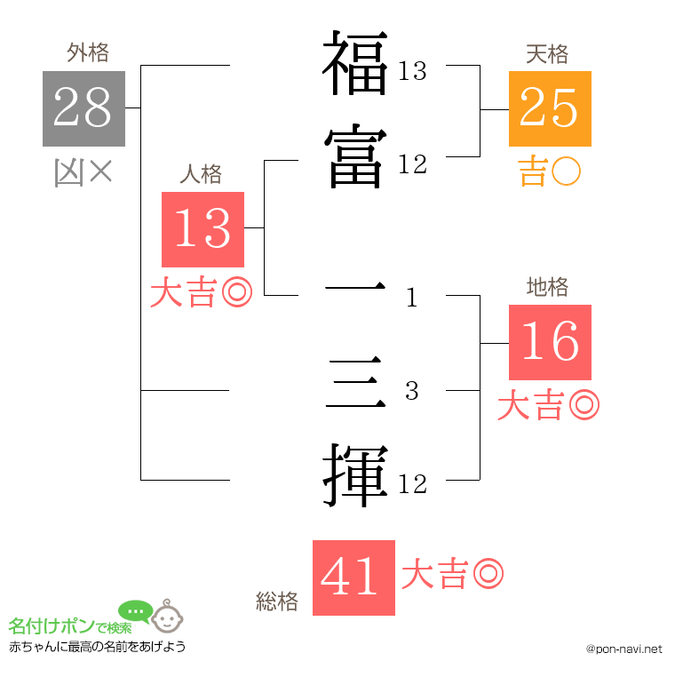 福富 一三揮さんの姓名判断結果