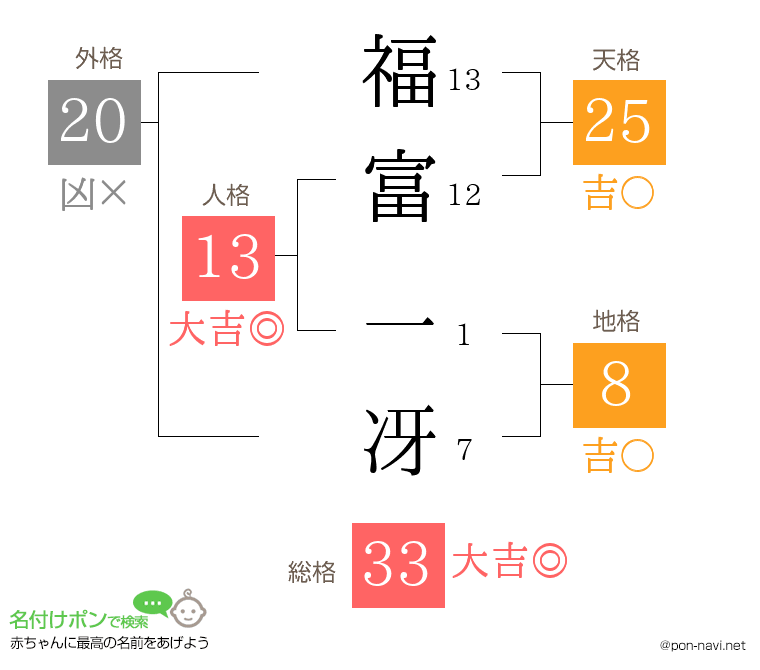 福富 一冴さんの姓名判断結果