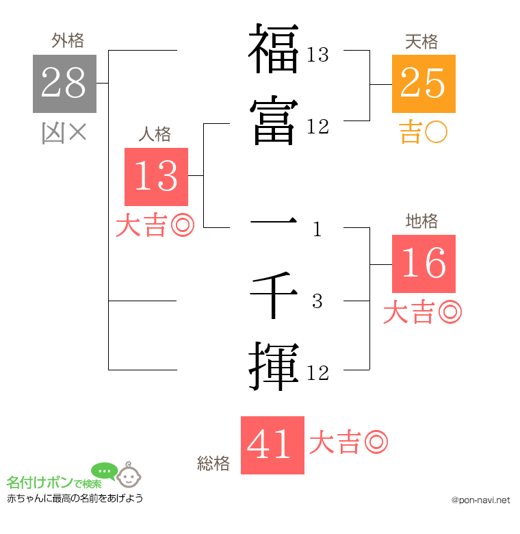 福富 一千揮さんの姓名判断結果