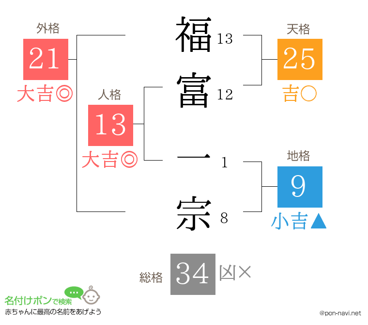 福富 一宗さんの姓名判断結果