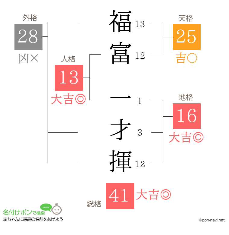 福富 一才揮さんの姓名判断結果