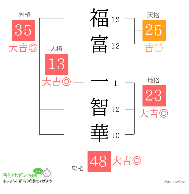 福富 一智華さんの姓名判断結果