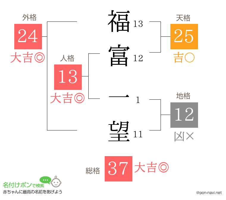 福富 一望さんの姓名判断結果