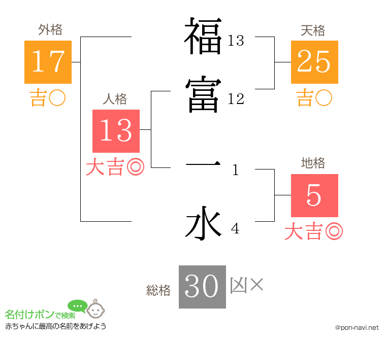 福富 一水さんの姓名判断結果