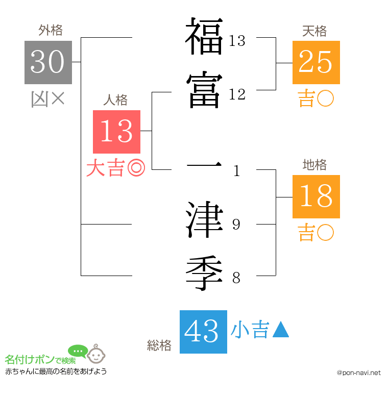 福富 一津季さんの姓名判断結果