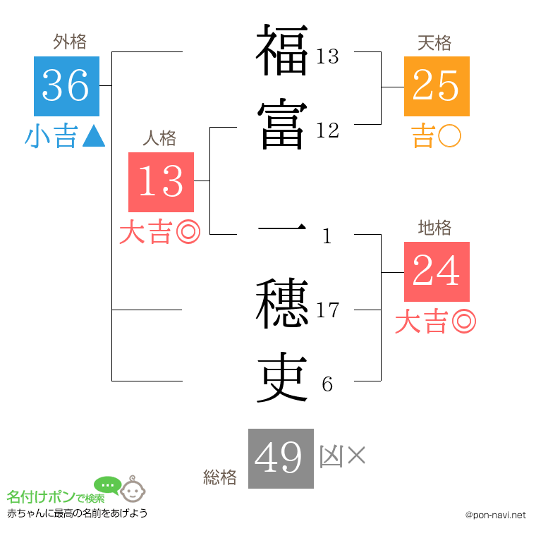 福富 一穗吏さんの姓名判断結果