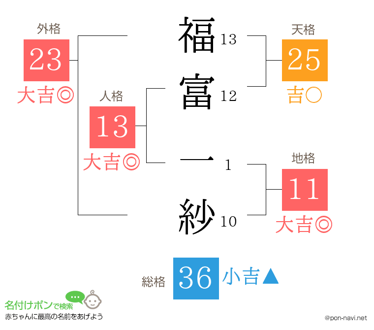 福富 一紗さんの姓名判断結果