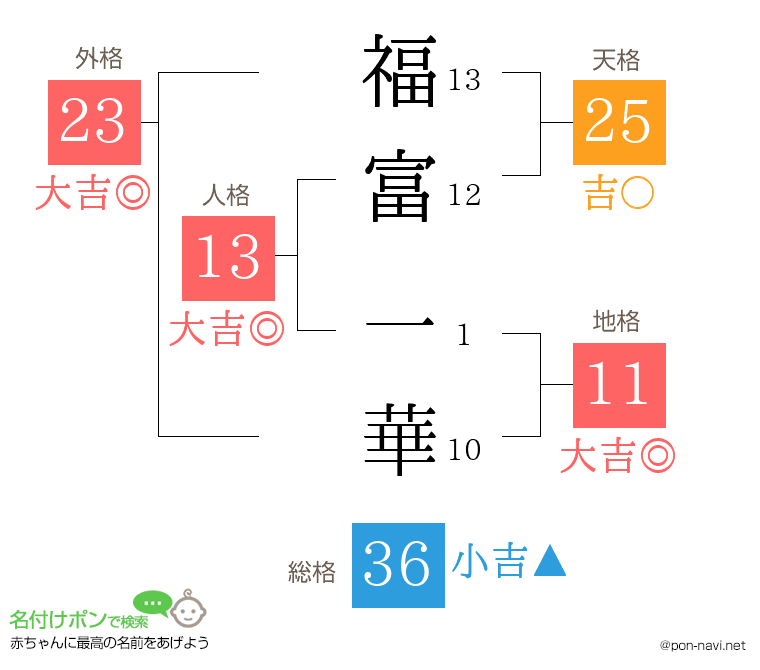 福富 一華さんの姓名判断結果