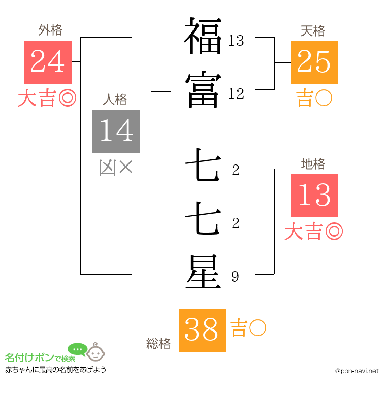 福富 七七星さんの姓名判断結果