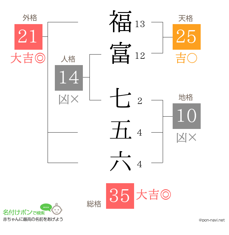 福富 七五六さんの姓名判断結果