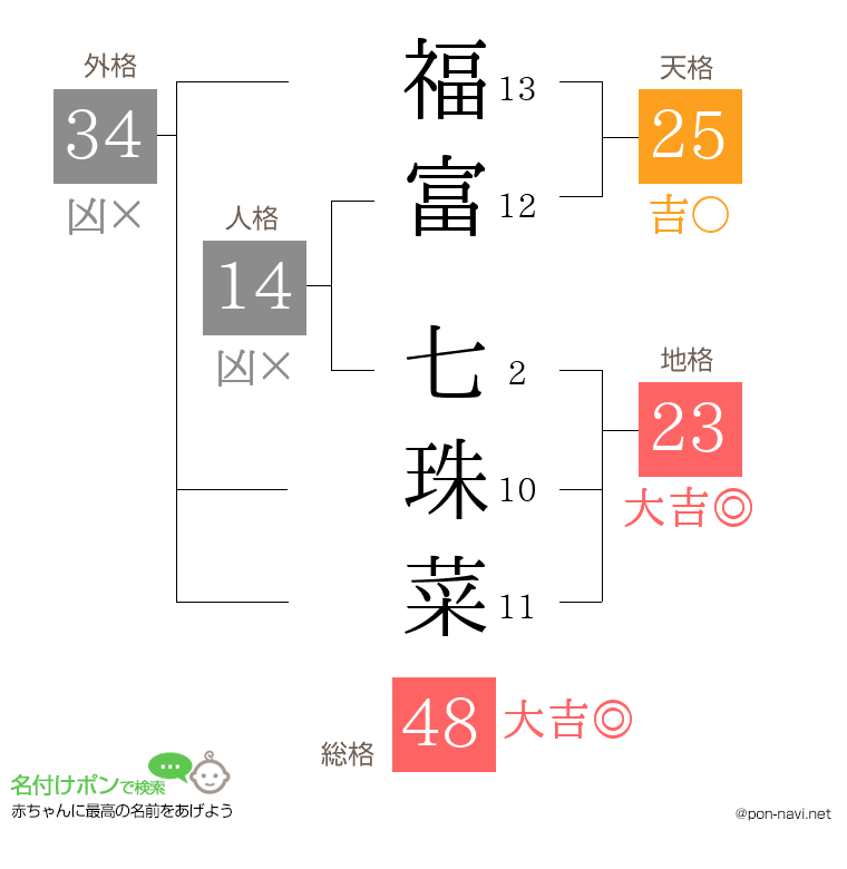 福富 七珠菜さんの姓名判断結果