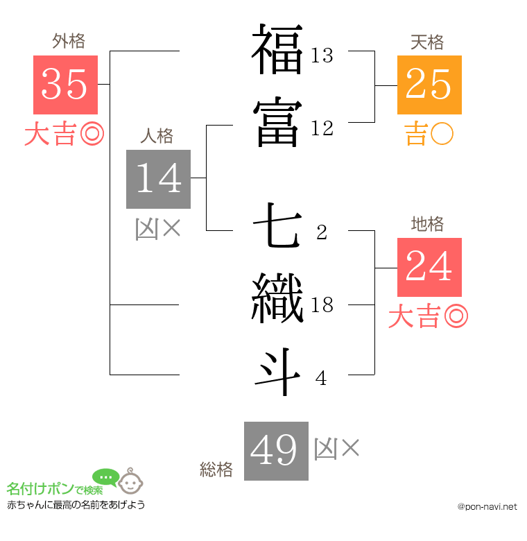 福富 七織斗さんの姓名判断結果
