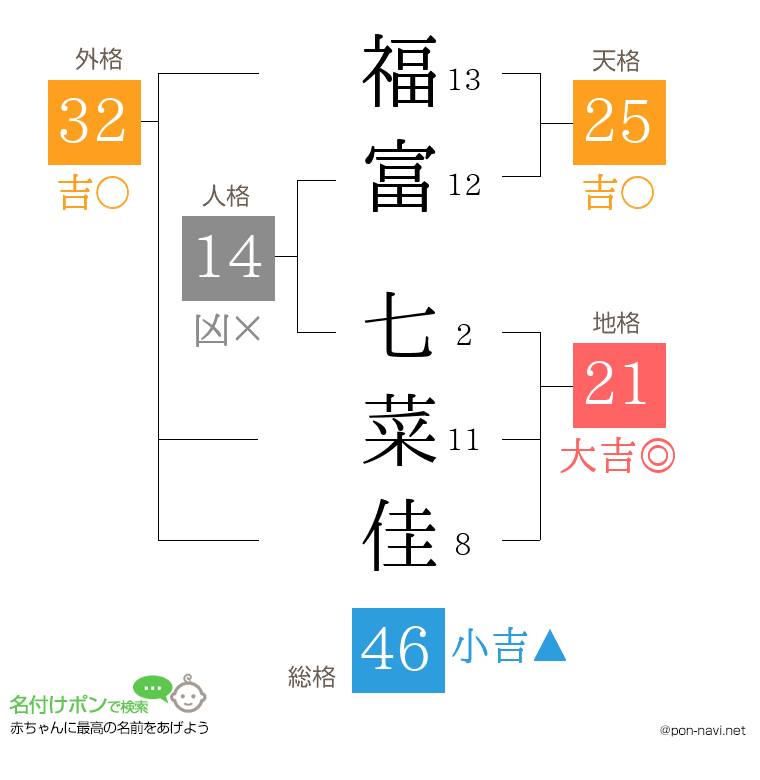 福富 七菜佳さんの姓名判断結果